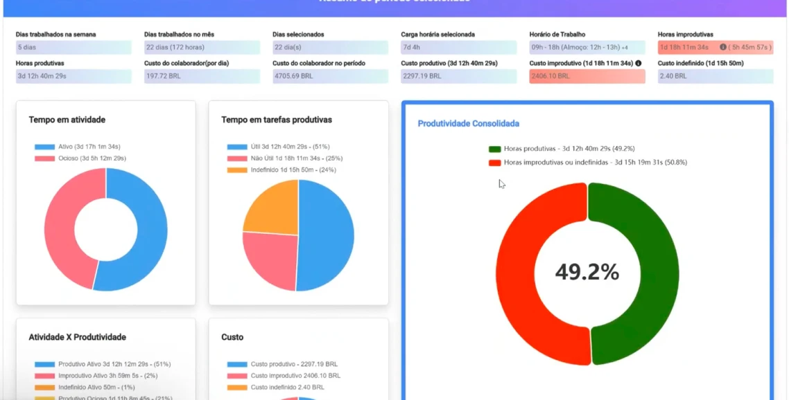 Painel de produtividade consolidada com gráfico mostrando percentual de horas produtivas e improdutivas
