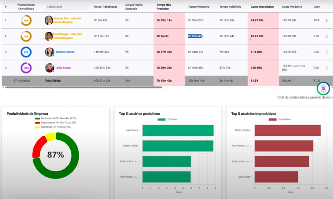 Tela do painel de controle do sistema Time is Money, exibindo o gráfico de produtividade da empresa com 87% de eficiência, o ranking dos usuários mais produtivos e a tabela consolidada de horas trabalhadas e custos por colaborador.
