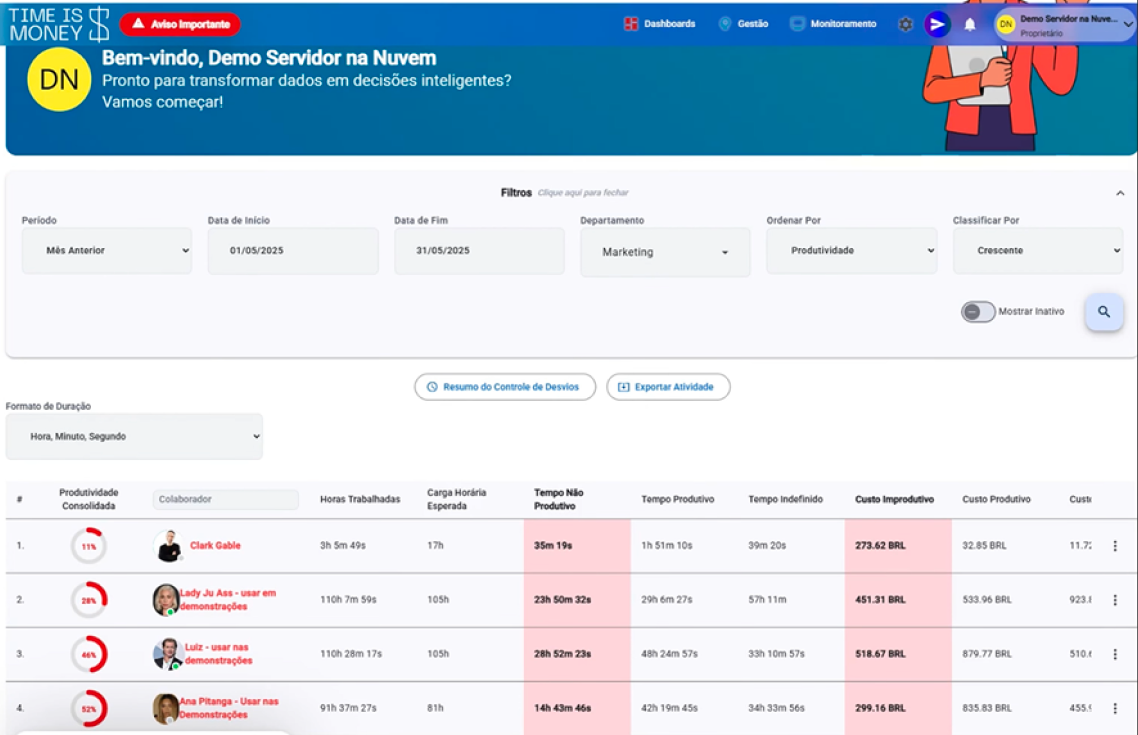  Interface do sistema Time is Money mostrando a área de gestão com filtros por departamento e período, além da lista detalhada de colaboradores apontando o tempo não produtivo e os custos improdutivos gerados para a empresa.