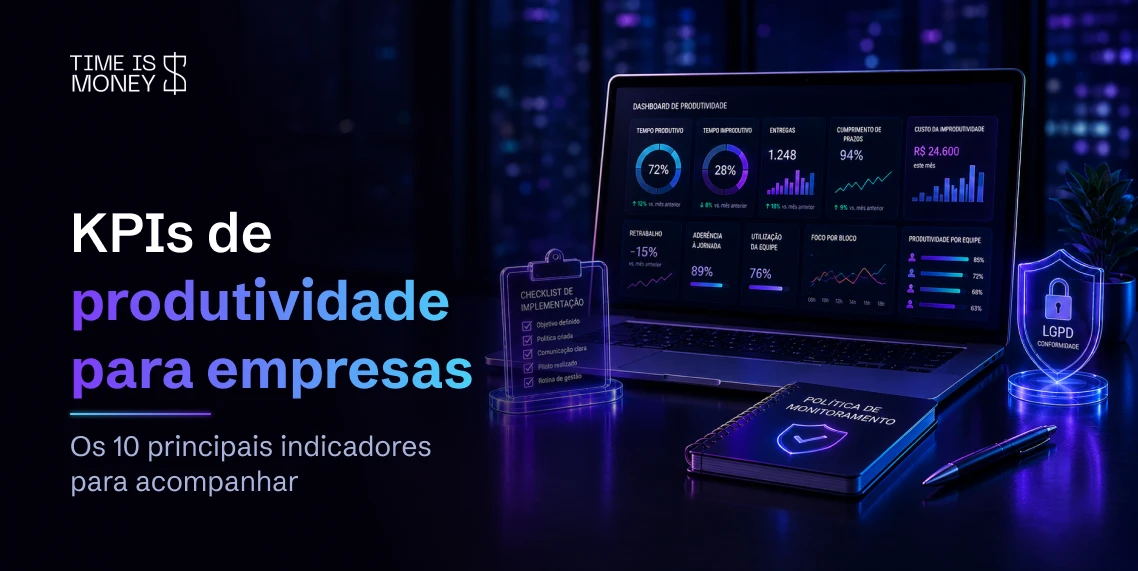 Dashboard de produtividade com os 10 principais KPIs para empresas: tempo produtivo, tempo improdutivo, entregas, cumprimento de prazos, custo da improdutividade, retrabalho, aderência à jornada, utilização da equipe, foco por bloco e produtividade por equipe